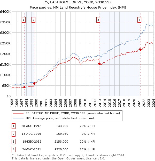 75, EASTHOLME DRIVE, YORK, YO30 5SZ: Price paid vs HM Land Registry's House Price Index