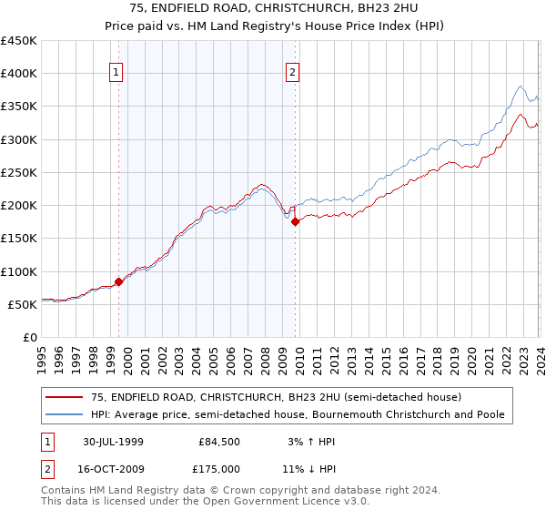 75, ENDFIELD ROAD, CHRISTCHURCH, BH23 2HU: Price paid vs HM Land Registry's House Price Index