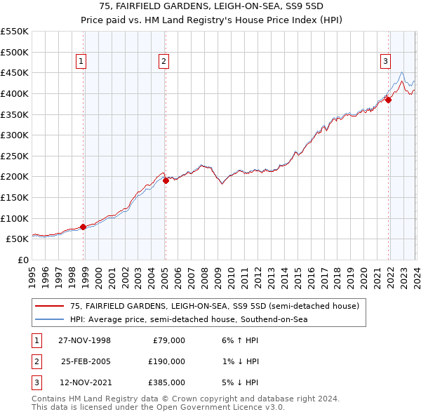 75, FAIRFIELD GARDENS, LEIGH-ON-SEA, SS9 5SD: Price paid vs HM Land Registry's House Price Index