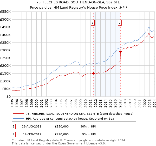 75, FEECHES ROAD, SOUTHEND-ON-SEA, SS2 6TE: Price paid vs HM Land Registry's House Price Index