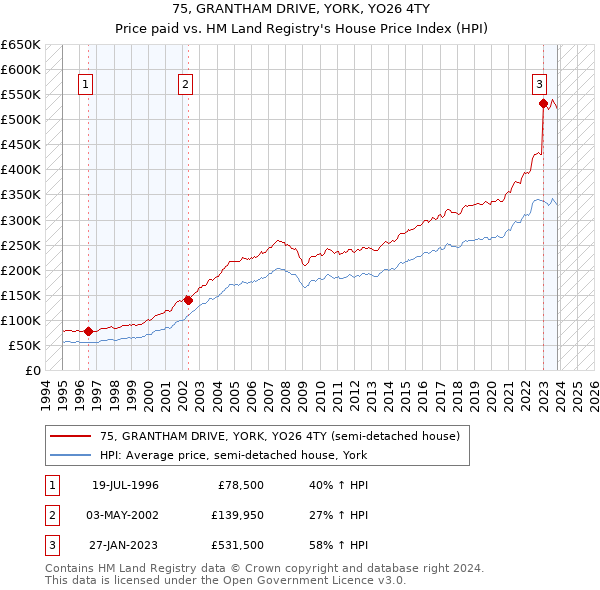 75, GRANTHAM DRIVE, YORK, YO26 4TY: Price paid vs HM Land Registry's House Price Index