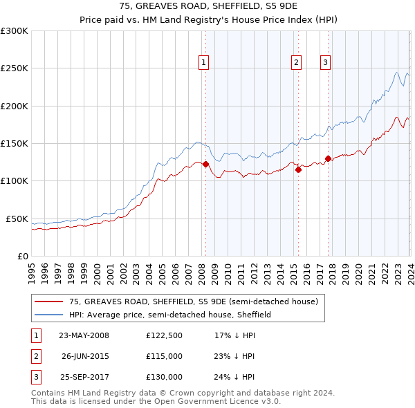 75, GREAVES ROAD, SHEFFIELD, S5 9DE: Price paid vs HM Land Registry's House Price Index