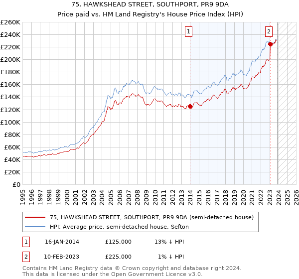 75, HAWKSHEAD STREET, SOUTHPORT, PR9 9DA: Price paid vs HM Land Registry's House Price Index