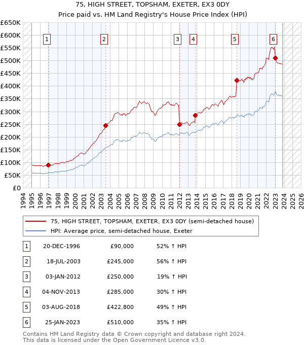 75, HIGH STREET, TOPSHAM, EXETER, EX3 0DY: Price paid vs HM Land Registry's House Price Index