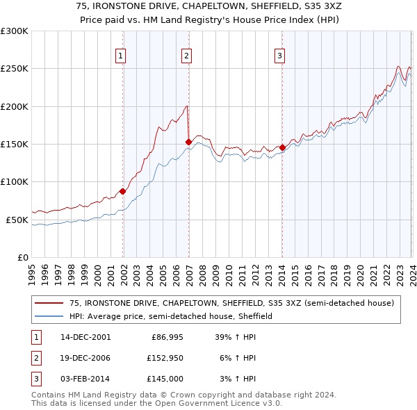 75, IRONSTONE DRIVE, CHAPELTOWN, SHEFFIELD, S35 3XZ: Price paid vs HM Land Registry's House Price Index