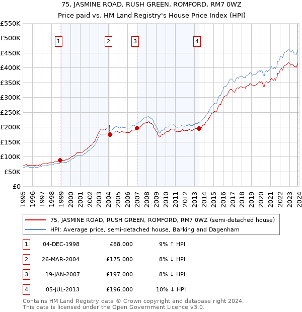 75, JASMINE ROAD, RUSH GREEN, ROMFORD, RM7 0WZ: Price paid vs HM Land Registry's House Price Index