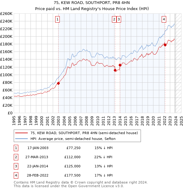 75, KEW ROAD, SOUTHPORT, PR8 4HN: Price paid vs HM Land Registry's House Price Index