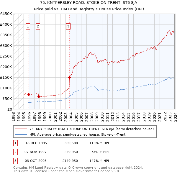 75, KNYPERSLEY ROAD, STOKE-ON-TRENT, ST6 8JA: Price paid vs HM Land Registry's House Price Index