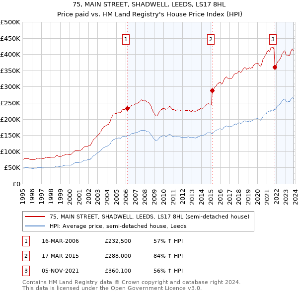 75, MAIN STREET, SHADWELL, LEEDS, LS17 8HL: Price paid vs HM Land Registry's House Price Index