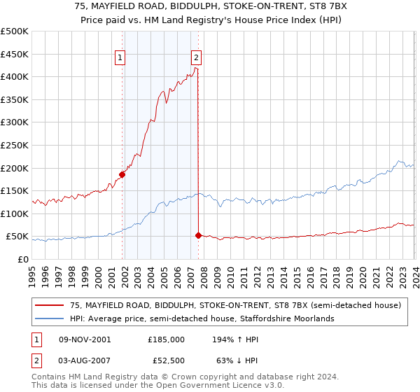 75, MAYFIELD ROAD, BIDDULPH, STOKE-ON-TRENT, ST8 7BX: Price paid vs HM Land Registry's House Price Index