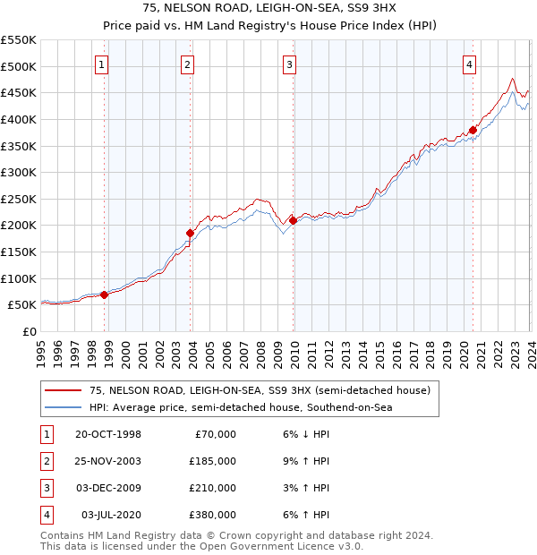 75, NELSON ROAD, LEIGH-ON-SEA, SS9 3HX: Price paid vs HM Land Registry's House Price Index