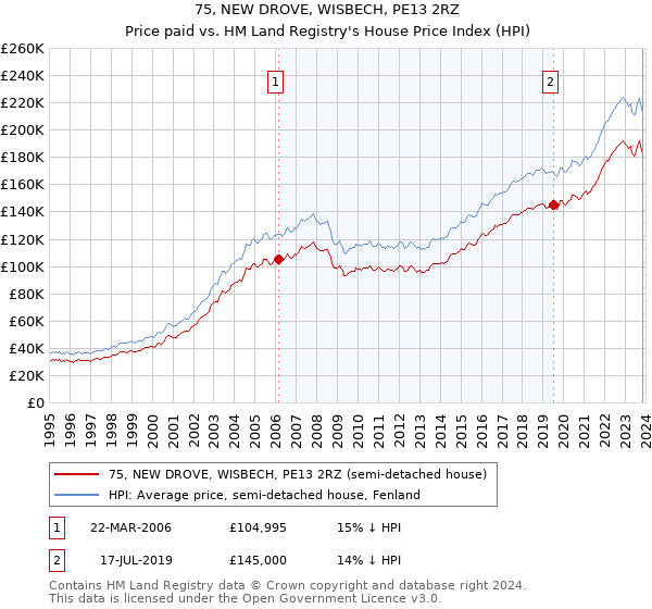 75, NEW DROVE, WISBECH, PE13 2RZ: Price paid vs HM Land Registry's House Price Index