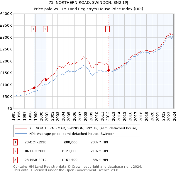 75, NORTHERN ROAD, SWINDON, SN2 1PJ: Price paid vs HM Land Registry's House Price Index