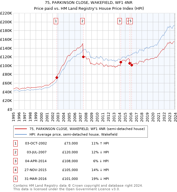 75, PARKINSON CLOSE, WAKEFIELD, WF1 4NR: Price paid vs HM Land Registry's House Price Index