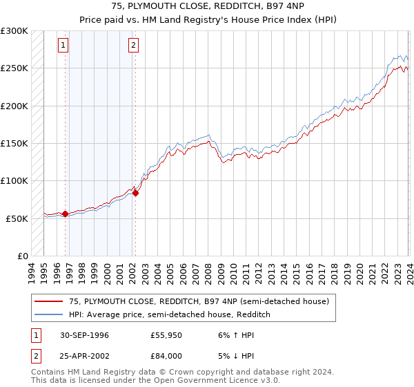 75, PLYMOUTH CLOSE, REDDITCH, B97 4NP: Price paid vs HM Land Registry's House Price Index