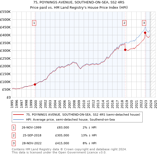 75, POYNINGS AVENUE, SOUTHEND-ON-SEA, SS2 4RS: Price paid vs HM Land Registry's House Price Index