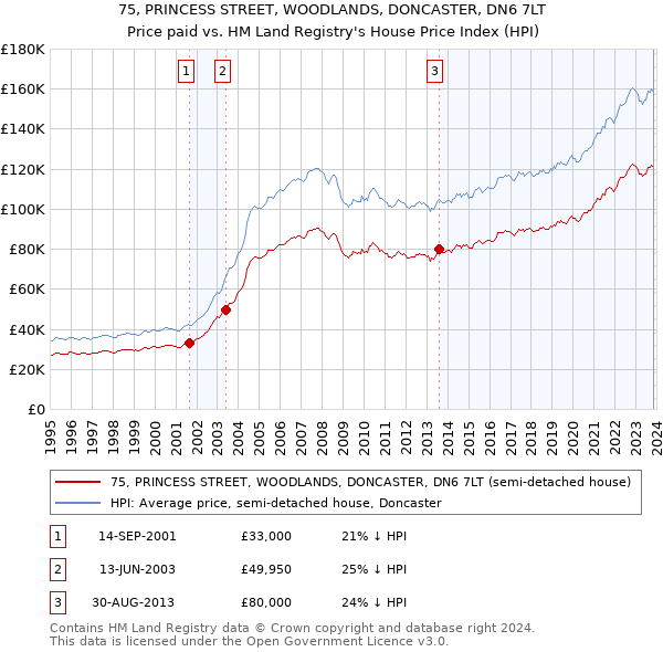75, PRINCESS STREET, WOODLANDS, DONCASTER, DN6 7LT: Price paid vs HM Land Registry's House Price Index