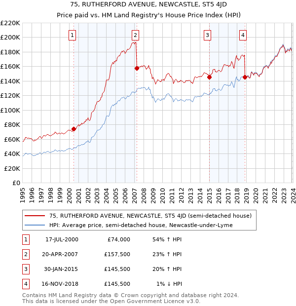 75, RUTHERFORD AVENUE, NEWCASTLE, ST5 4JD: Price paid vs HM Land Registry's House Price Index