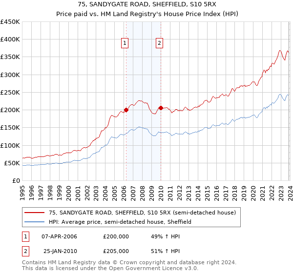 75, SANDYGATE ROAD, SHEFFIELD, S10 5RX: Price paid vs HM Land Registry's House Price Index