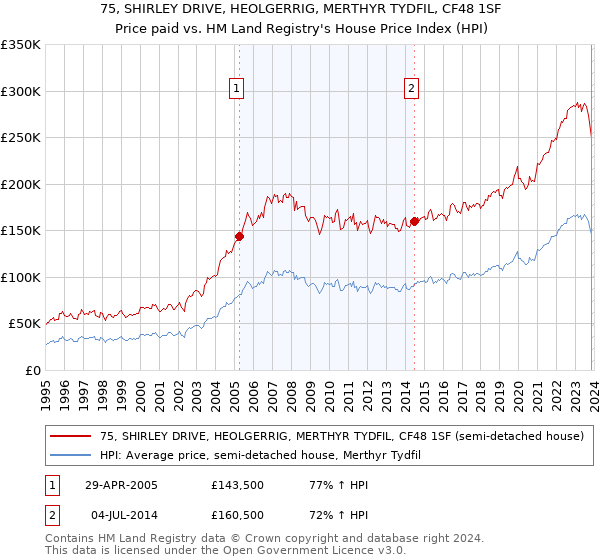 75, SHIRLEY DRIVE, HEOLGERRIG, MERTHYR TYDFIL, CF48 1SF: Price paid vs HM Land Registry's House Price Index