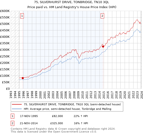75, SILVERHURST DRIVE, TONBRIDGE, TN10 3QL: Price paid vs HM Land Registry's House Price Index