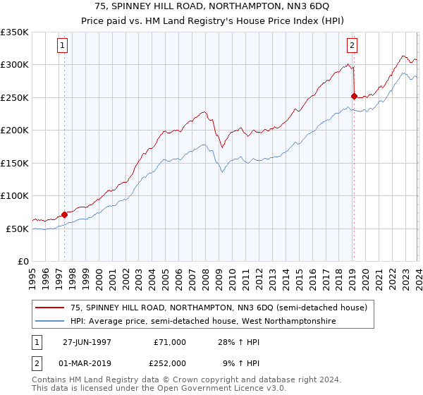 75, SPINNEY HILL ROAD, NORTHAMPTON, NN3 6DQ: Price paid vs HM Land Registry's House Price Index