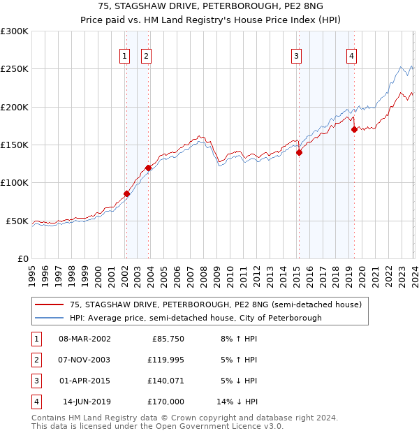 75, STAGSHAW DRIVE, PETERBOROUGH, PE2 8NG: Price paid vs HM Land Registry's House Price Index