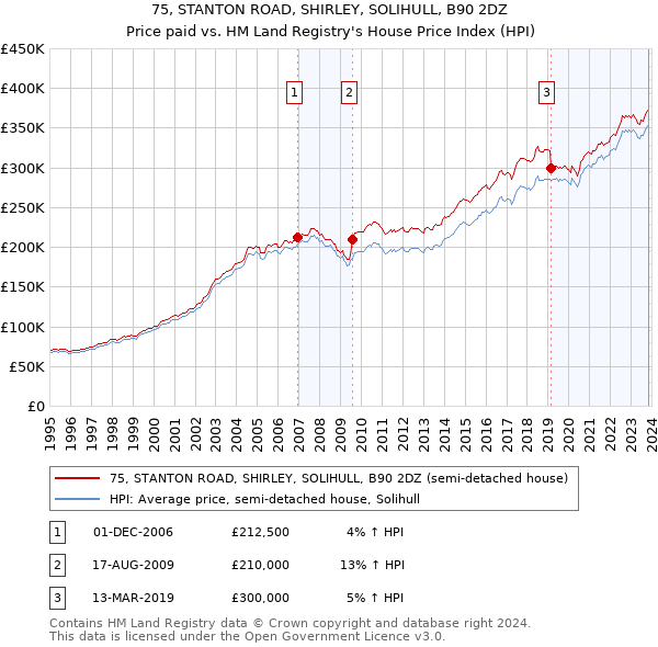 75, STANTON ROAD, SHIRLEY, SOLIHULL, B90 2DZ: Price paid vs HM Land Registry's House Price Index