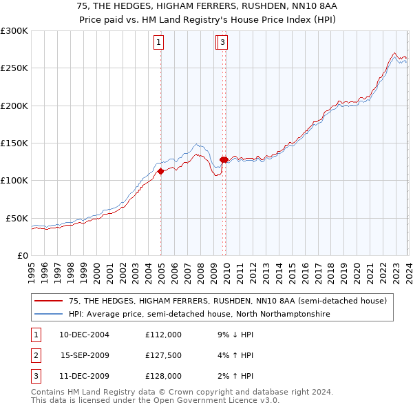 75, THE HEDGES, HIGHAM FERRERS, RUSHDEN, NN10 8AA: Price paid vs HM Land Registry's House Price Index