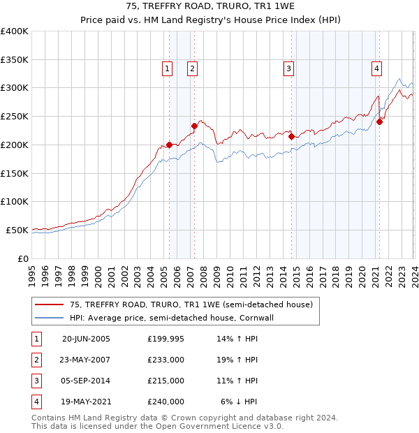 75, TREFFRY ROAD, TRURO, TR1 1WE: Price paid vs HM Land Registry's House Price Index