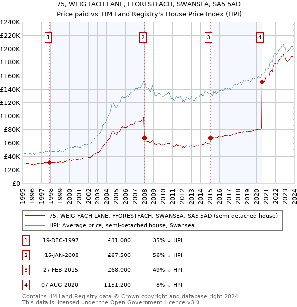 75, WEIG FACH LANE, FFORESTFACH, SWANSEA, SA5 5AD: Price paid vs HM Land Registry's House Price Index