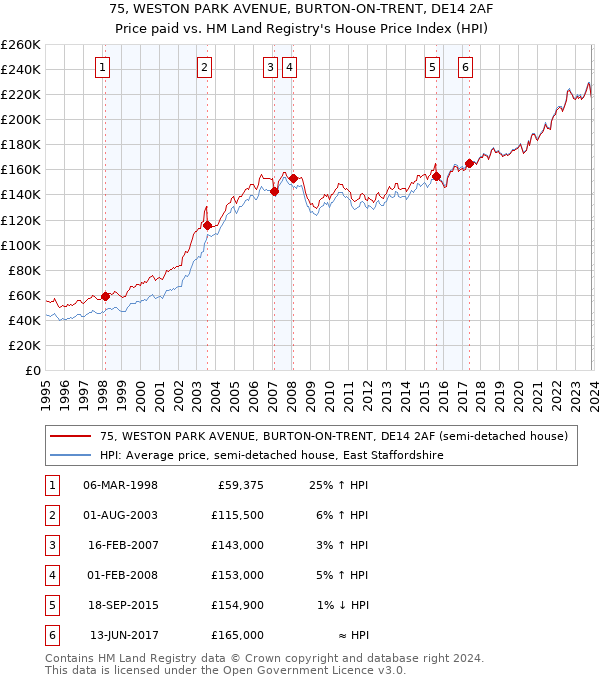 75, WESTON PARK AVENUE, BURTON-ON-TRENT, DE14 2AF: Price paid vs HM Land Registry's House Price Index