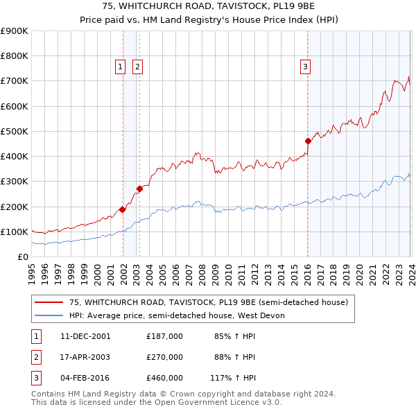 75, WHITCHURCH ROAD, TAVISTOCK, PL19 9BE: Price paid vs HM Land Registry's House Price Index