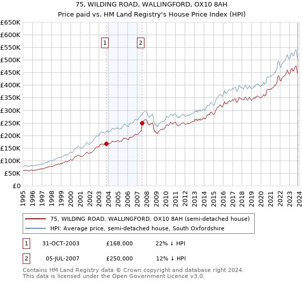 75, WILDING ROAD, WALLINGFORD, OX10 8AH: Price paid vs HM Land Registry's House Price Index