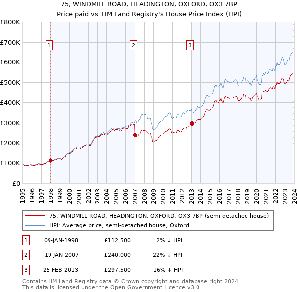 75, WINDMILL ROAD, HEADINGTON, OXFORD, OX3 7BP: Price paid vs HM Land Registry's House Price Index