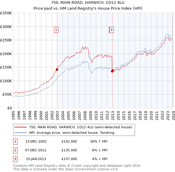 750, MAIN ROAD, HARWICH, CO12 4LU: Price paid vs HM Land Registry's House Price Index
