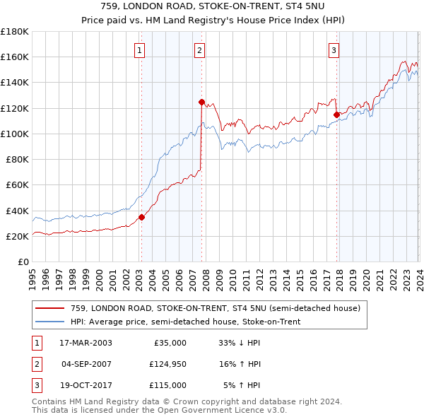 759, LONDON ROAD, STOKE-ON-TRENT, ST4 5NU: Price paid vs HM Land Registry's House Price Index