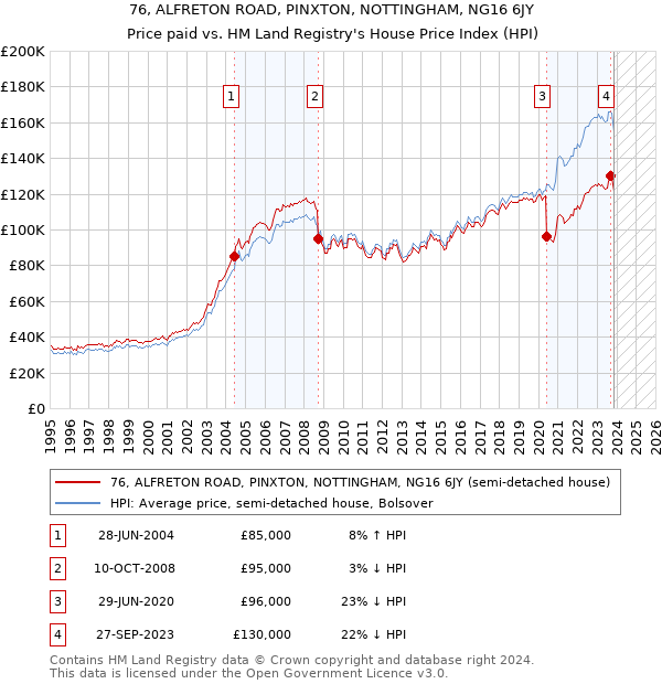 76, ALFRETON ROAD, PINXTON, NOTTINGHAM, NG16 6JY: Price paid vs HM Land Registry's House Price Index