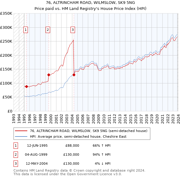 76, ALTRINCHAM ROAD, WILMSLOW, SK9 5NG: Price paid vs HM Land Registry's House Price Index