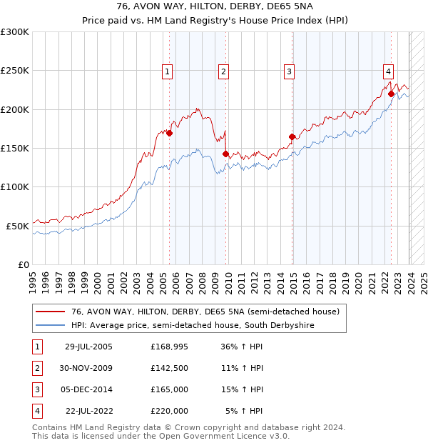 76, AVON WAY, HILTON, DERBY, DE65 5NA: Price paid vs HM Land Registry's House Price Index