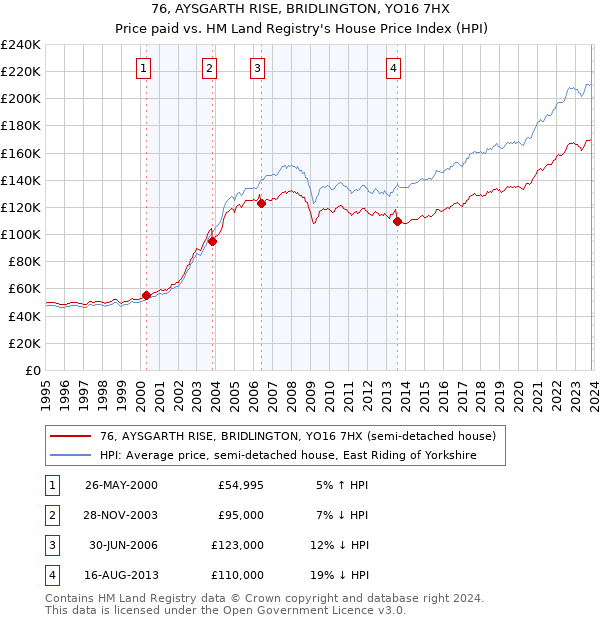 76, AYSGARTH RISE, BRIDLINGTON, YO16 7HX: Price paid vs HM Land Registry's House Price Index