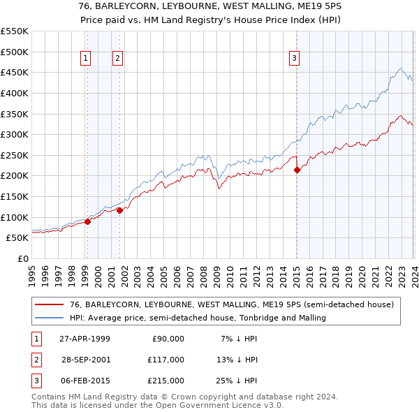 76, BARLEYCORN, LEYBOURNE, WEST MALLING, ME19 5PS: Price paid vs HM Land Registry's House Price Index