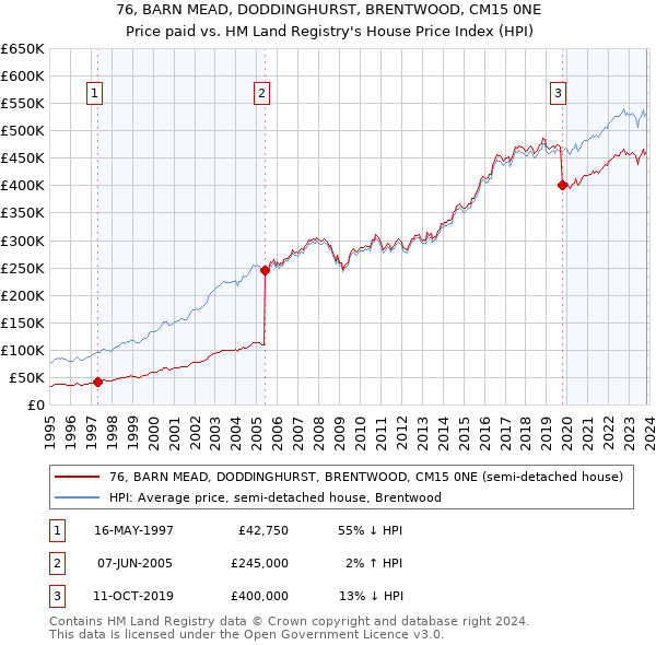 76, BARN MEAD, DODDINGHURST, BRENTWOOD, CM15 0NE: Price paid vs HM Land Registry's House Price Index