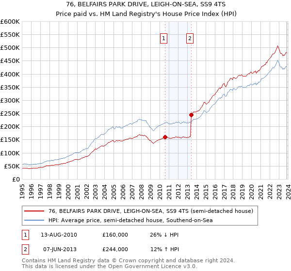 76, BELFAIRS PARK DRIVE, LEIGH-ON-SEA, SS9 4TS: Price paid vs HM Land Registry's House Price Index