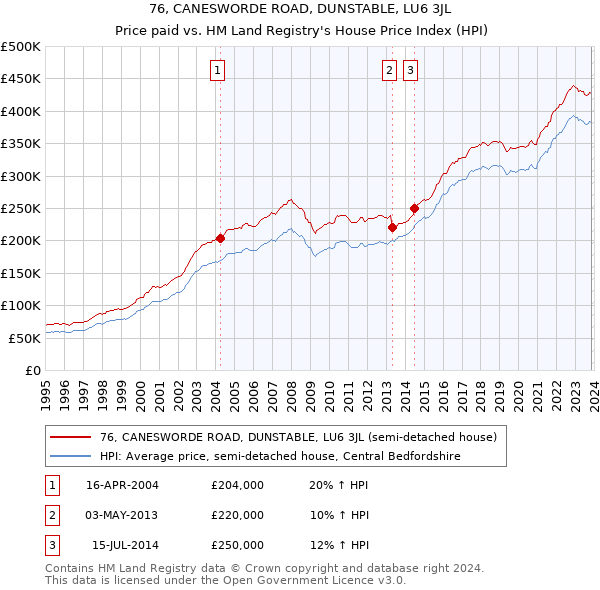 76, CANESWORDE ROAD, DUNSTABLE, LU6 3JL: Price paid vs HM Land Registry's House Price Index