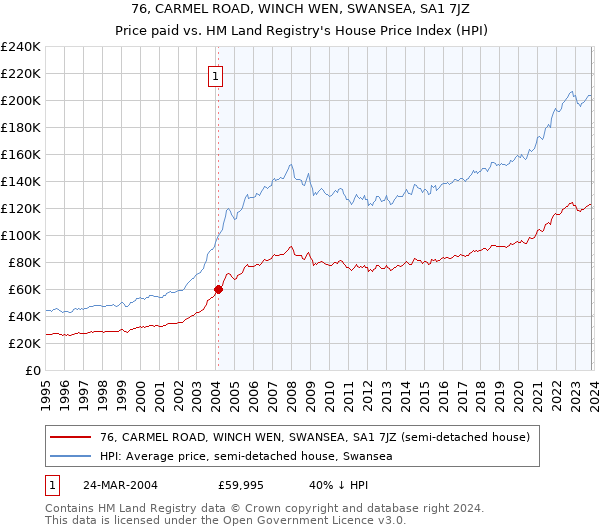 76, CARMEL ROAD, WINCH WEN, SWANSEA, SA1 7JZ: Price paid vs HM Land Registry's House Price Index