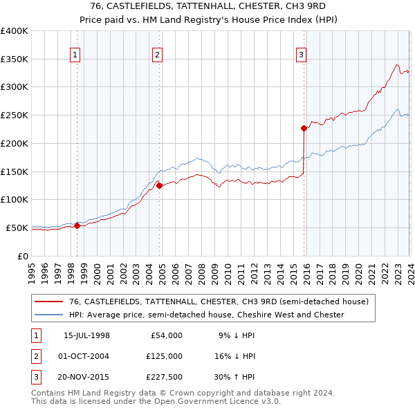 76, CASTLEFIELDS, TATTENHALL, CHESTER, CH3 9RD: Price paid vs HM Land Registry's House Price Index