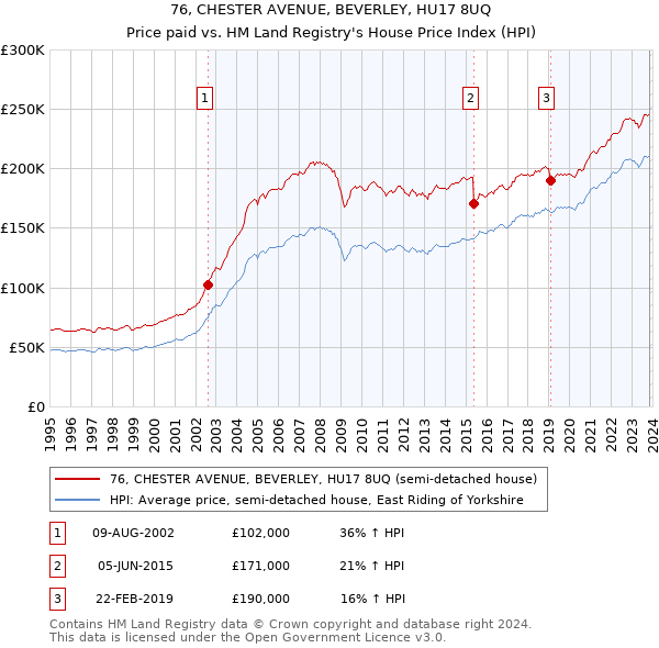 76, CHESTER AVENUE, BEVERLEY, HU17 8UQ: Price paid vs HM Land Registry's House Price Index