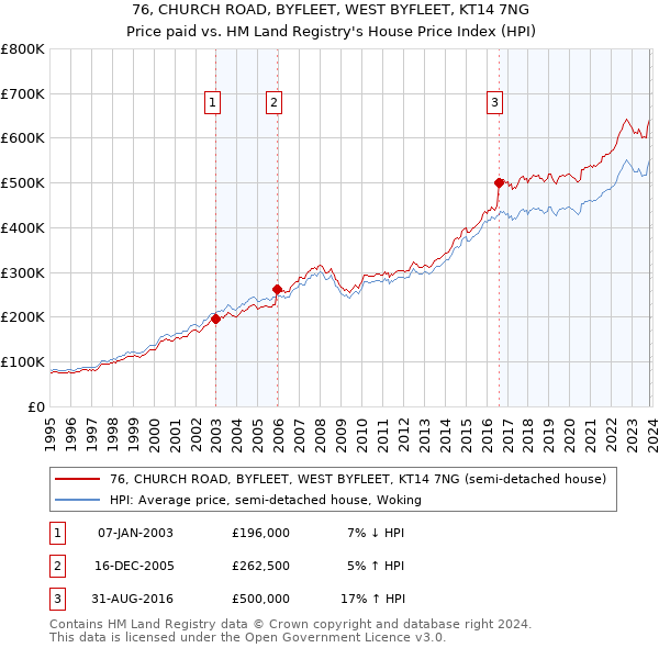 76, CHURCH ROAD, BYFLEET, WEST BYFLEET, KT14 7NG: Price paid vs HM Land Registry's House Price Index