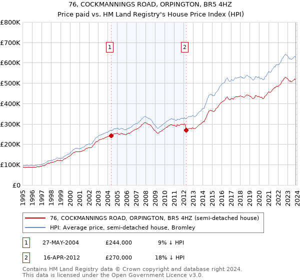 76, COCKMANNINGS ROAD, ORPINGTON, BR5 4HZ: Price paid vs HM Land Registry's House Price Index